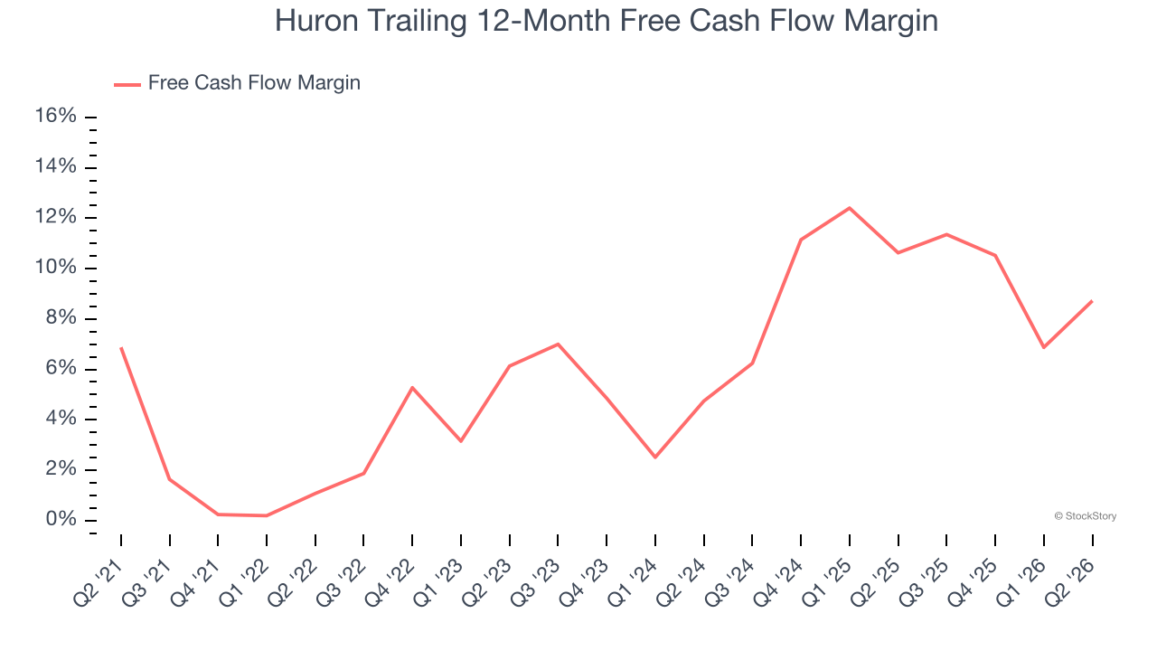 Huron Trailing 12-Month Free Cash Flow Margin