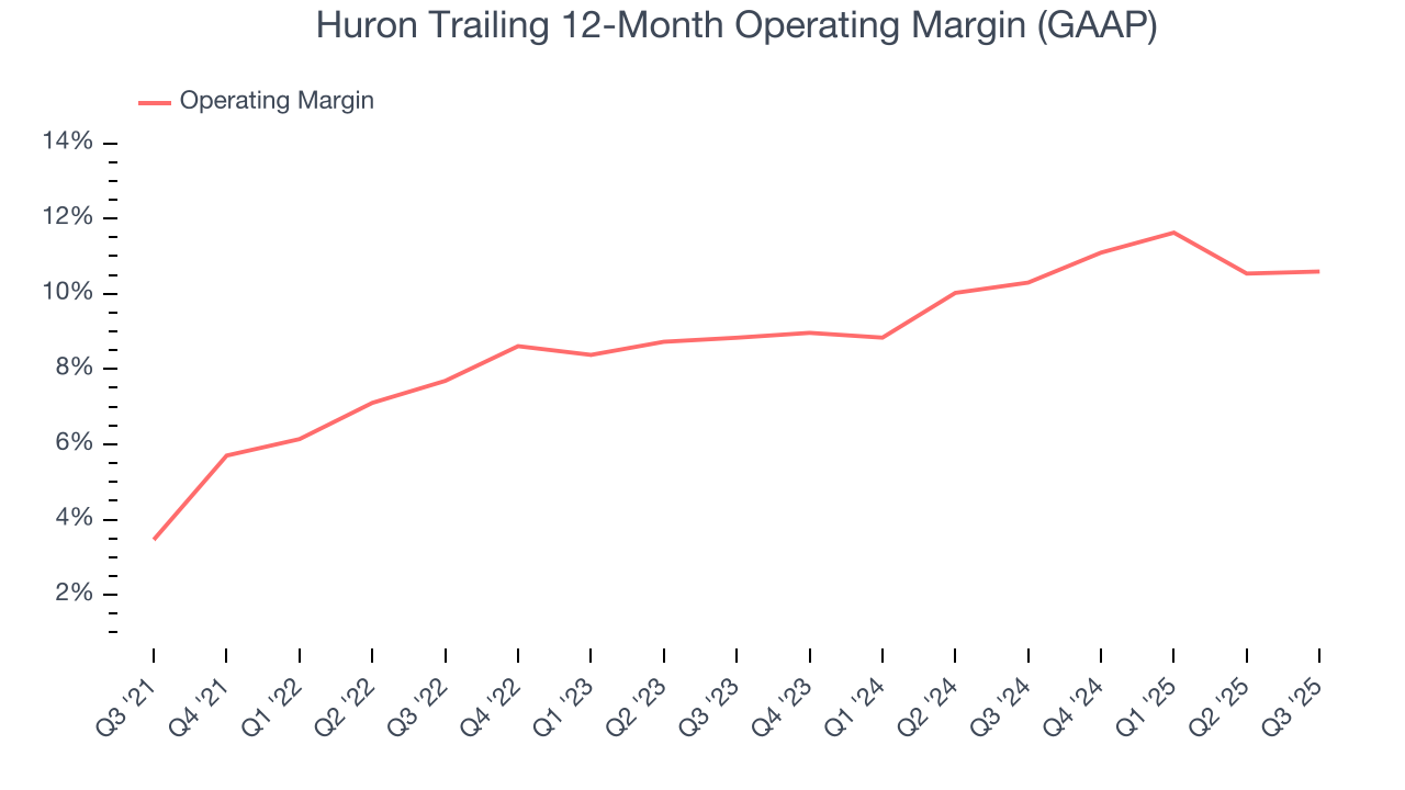 Huron Trailing 12-Month Operating Margin (GAAP)