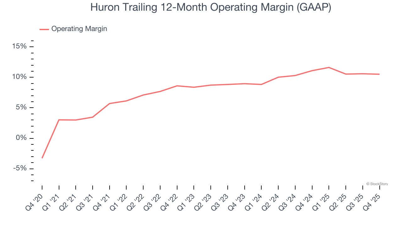 Huron Trailing 12-Month Operating Margin (GAAP)