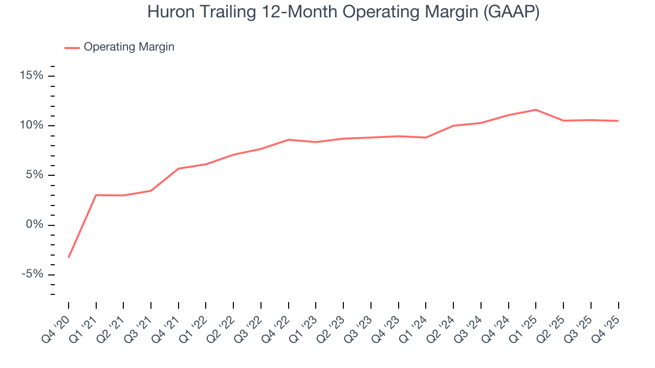 Huron Trailing 12-Month Operating Margin (GAAP)