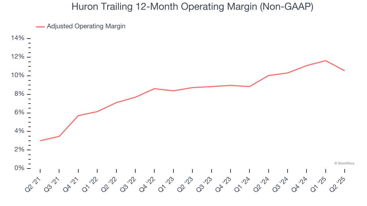 Huron Trailing 12-Month Operating Margin (Non-GAAP)