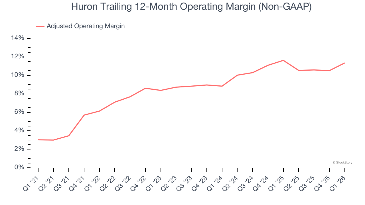 Huron Trailing 12-Month Operating Margin (Non-GAAP)