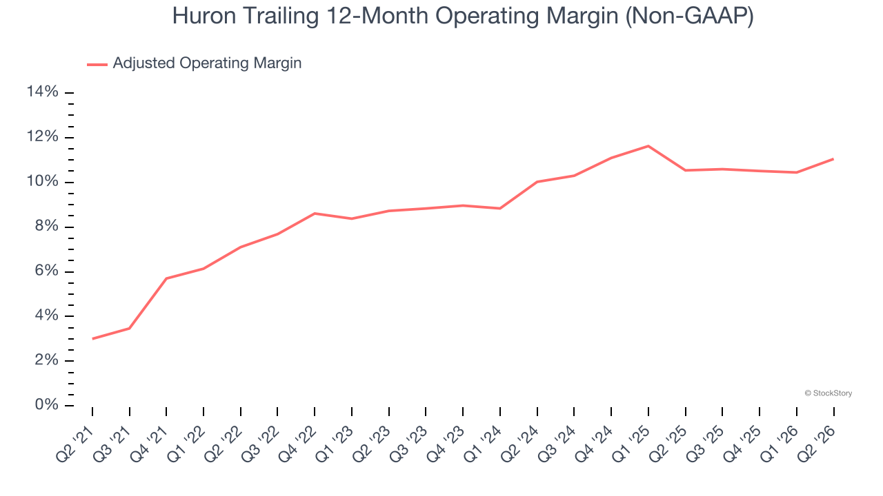 Huron Trailing 12-Month Operating Margin (Non-GAAP)