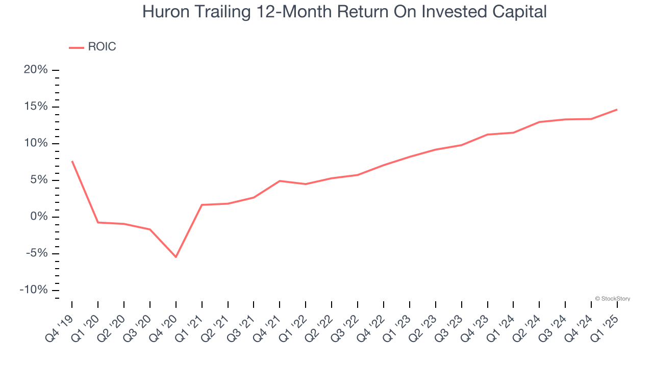 Huron Trailing 12-Month Return On Invested Capital