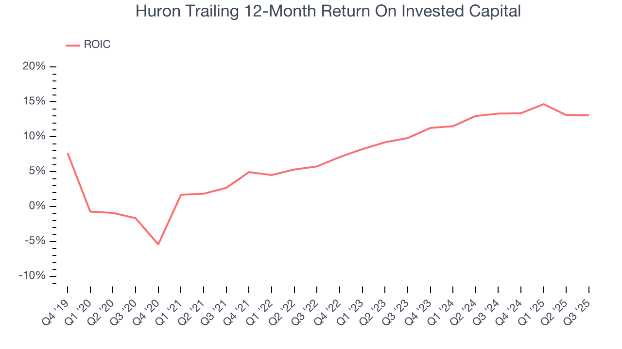 Huron Trailing 12-Month Return On Invested Capital