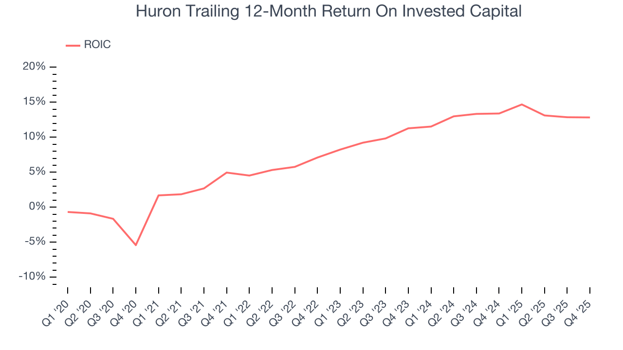 Huron Trailing 12-Month Return On Invested Capital