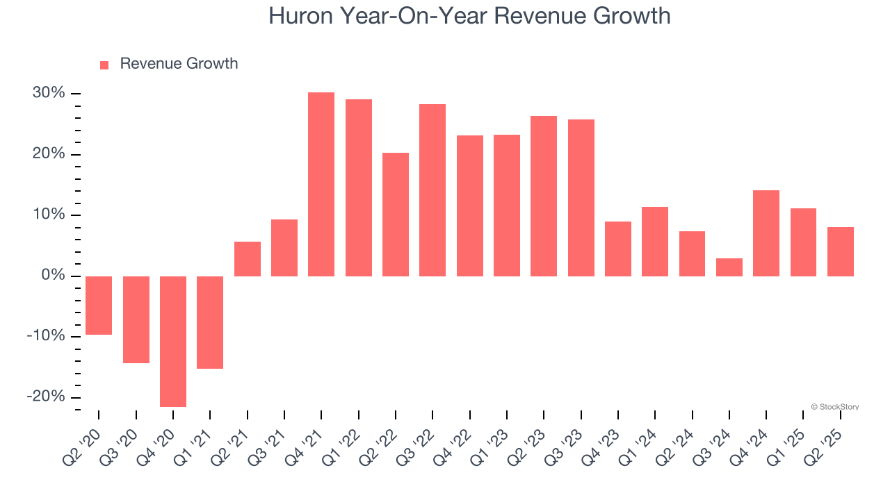 Huron Year-On-Year Revenue Growth