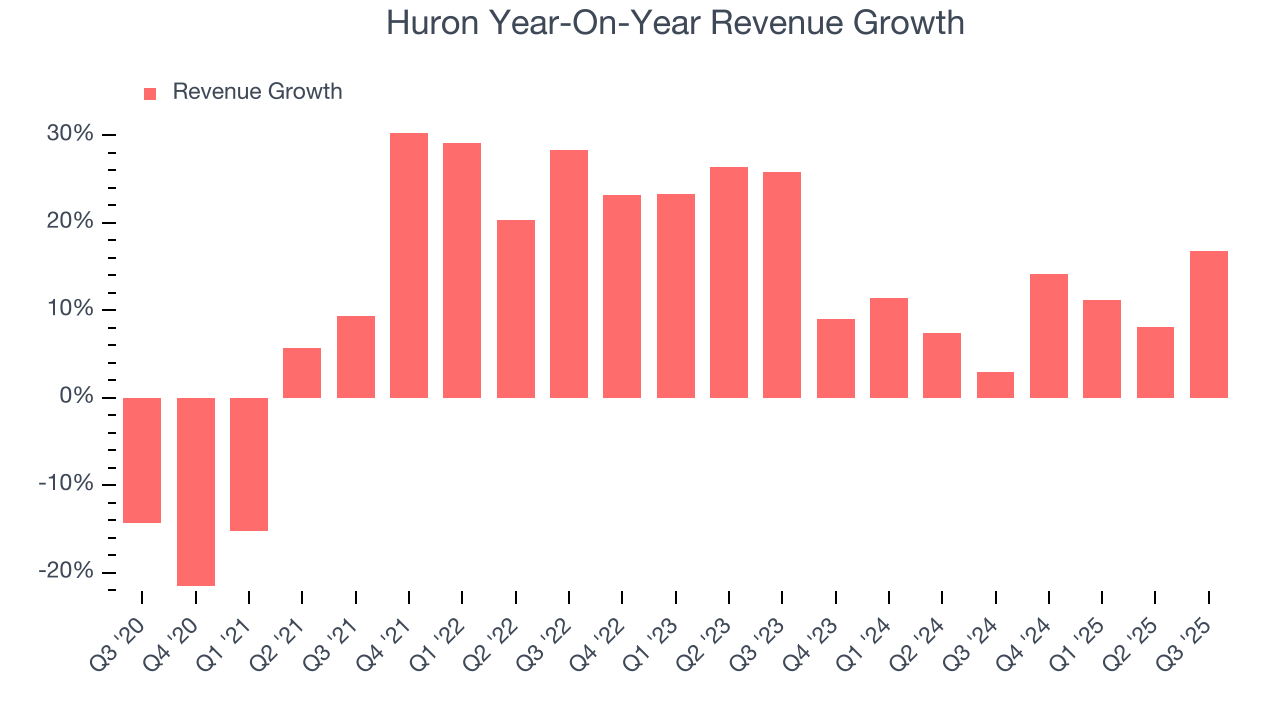 Huron Year-On-Year Revenue Growth