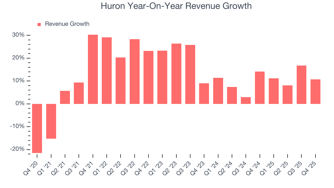 Huron Year-On-Year Revenue Growth