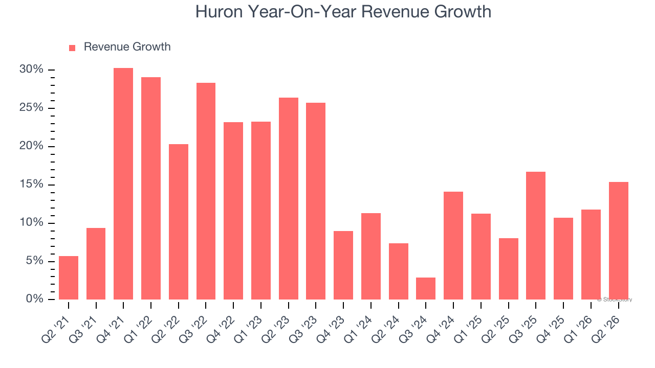 Huron Year-On-Year Revenue Growth