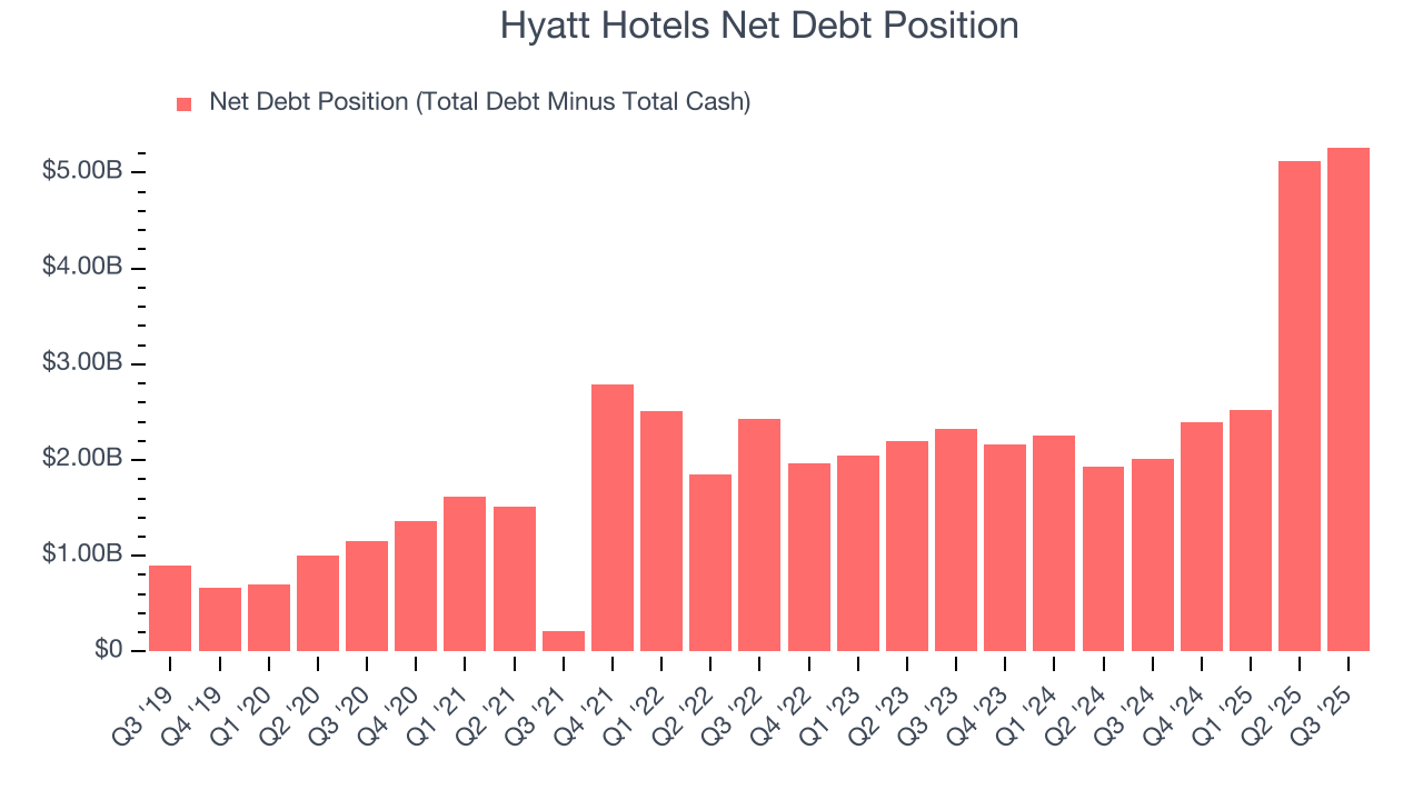 Hyatt Hotels Net Debt Position