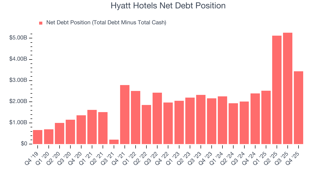 Hyatt Hotels Net Debt Position
