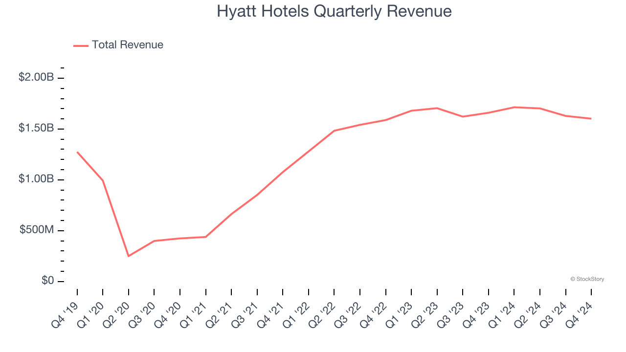 Hyatt Hotels Quarterly Revenue