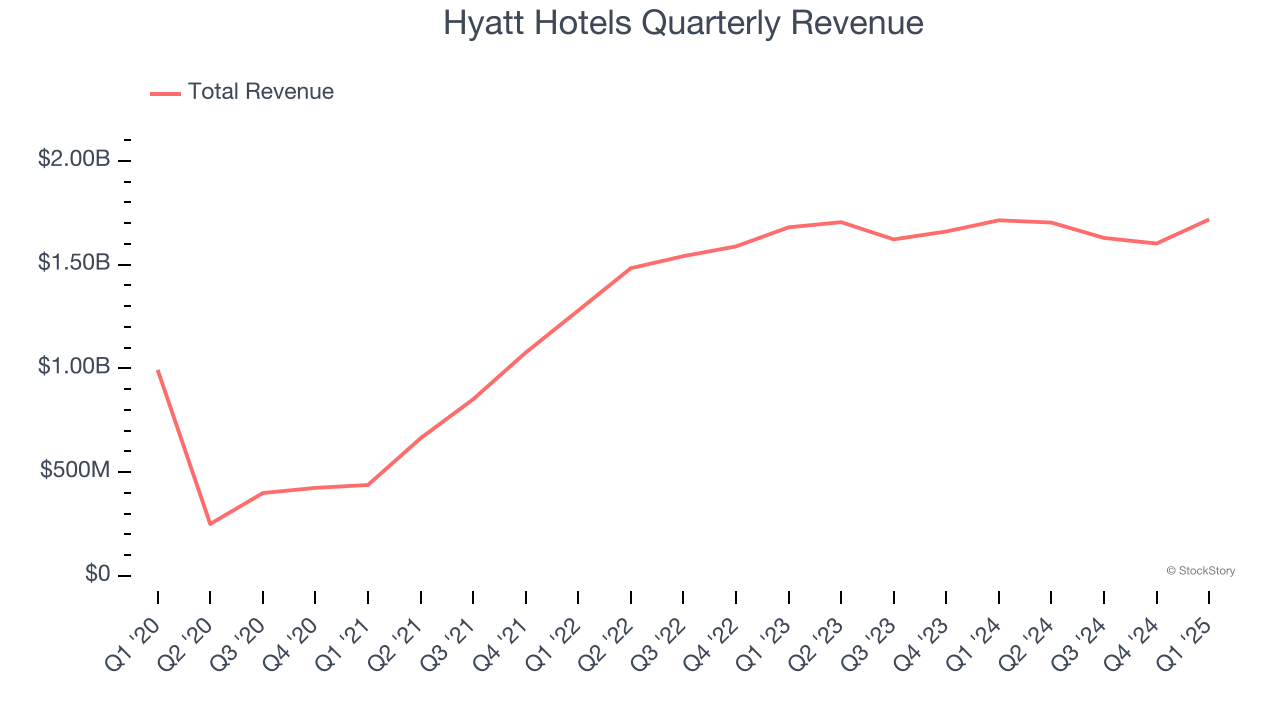 Hyatt Hotels Quarterly Revenue
