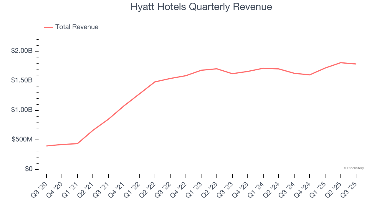 Hyatt Hotels Quarterly Revenue