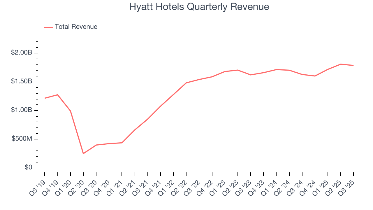 Hyatt Hotels Quarterly Revenue