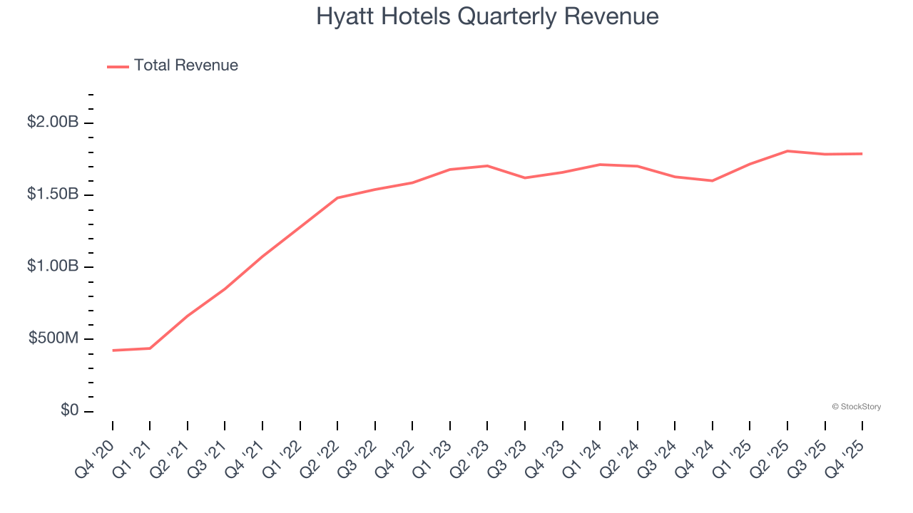 Hyatt Hotels Quarterly Revenue