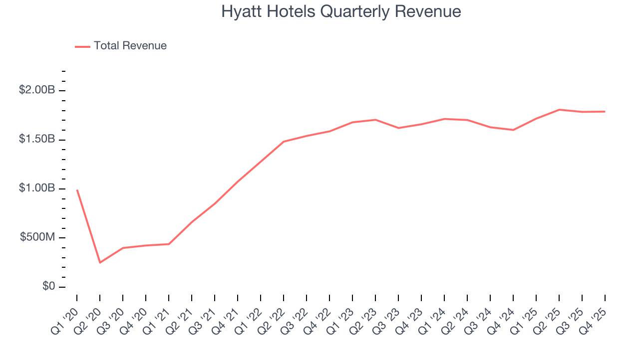 Hyatt Hotels Quarterly Revenue