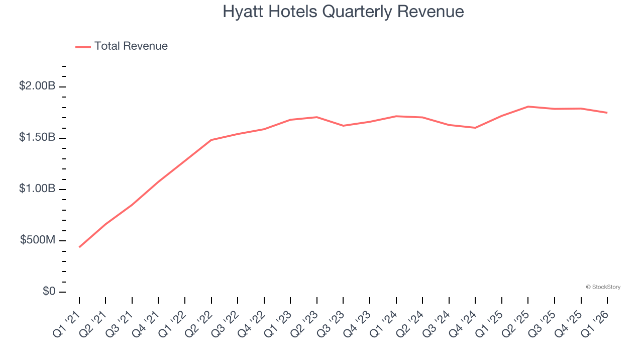 Hyatt Hotels Quarterly Revenue