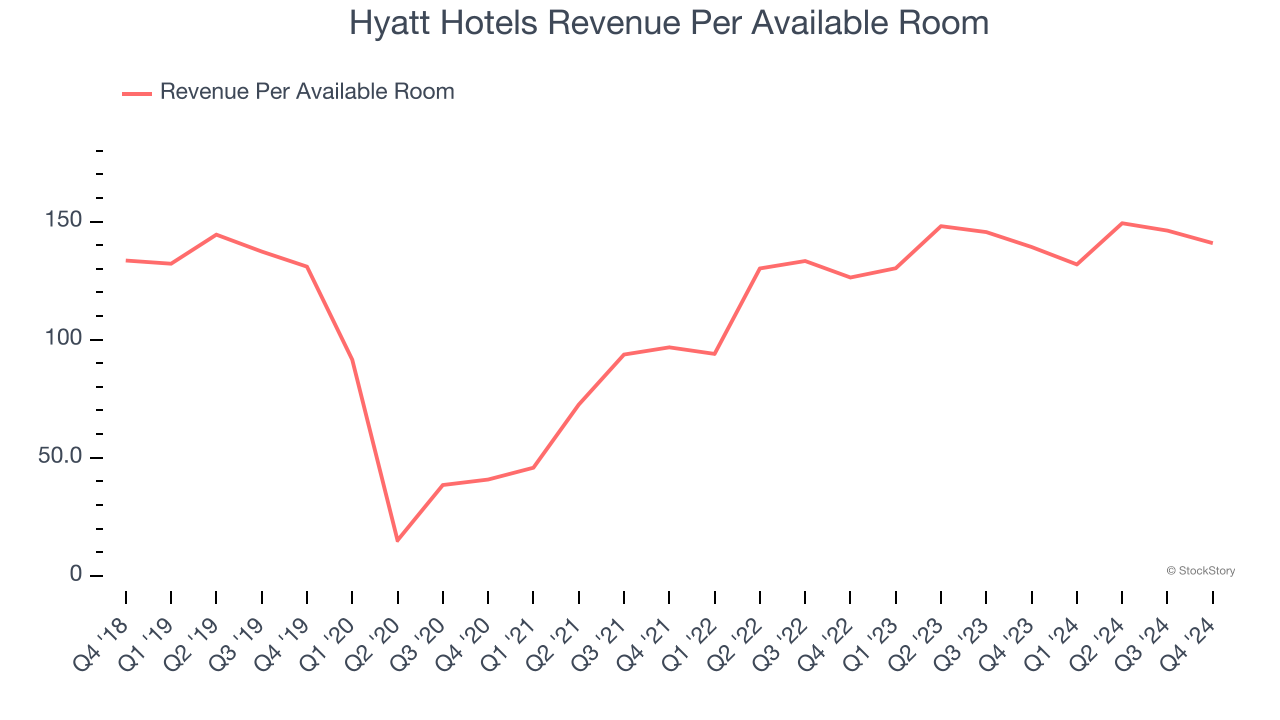 Hyatt Hotels Revenue Per Available Room