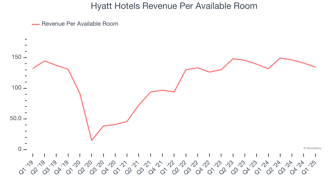 Hyatt Hotels Revenue Per Available Room