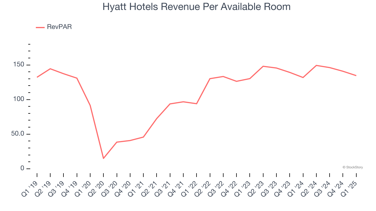 Hyatt Hotels Revenue Per Available Room