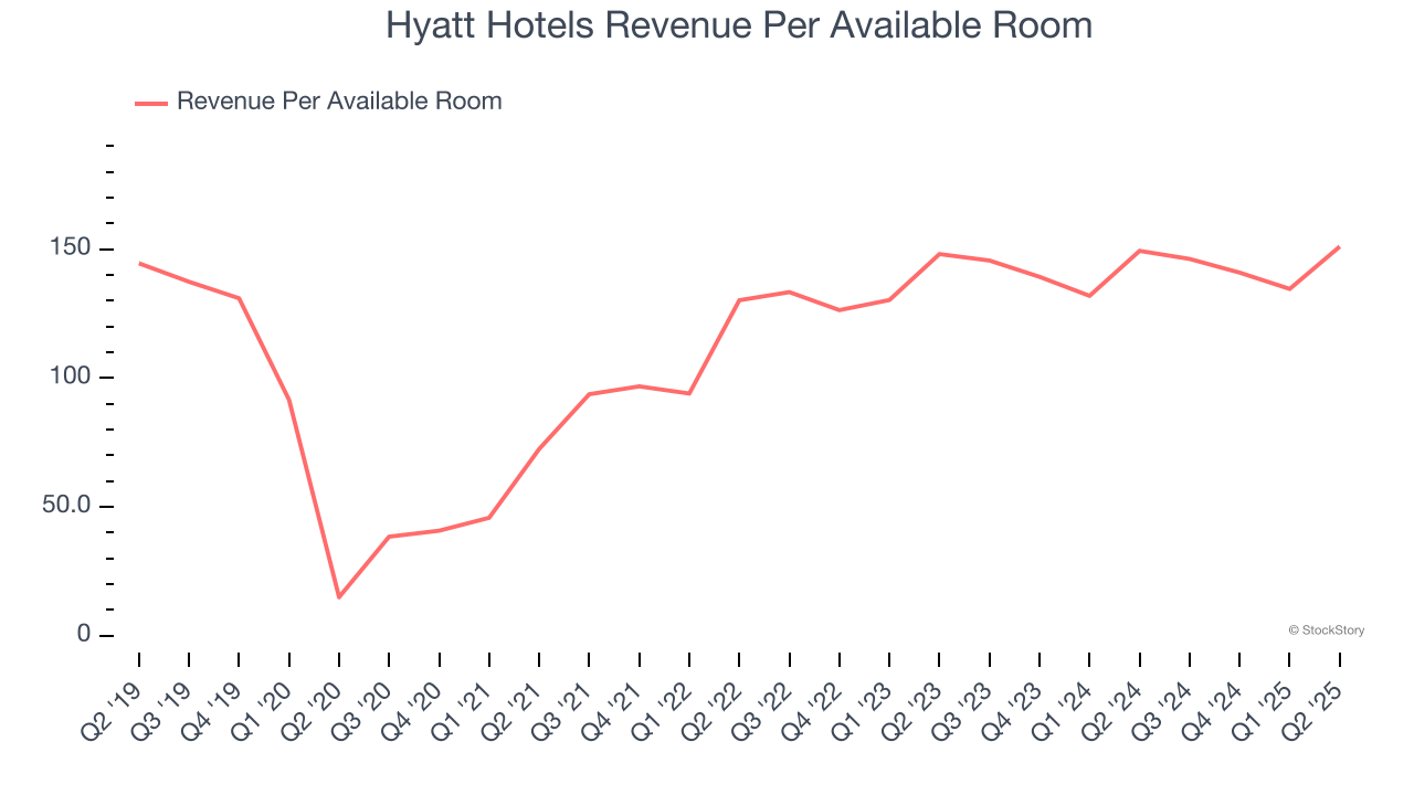 Hyatt Hotels Revenue Per Available Room