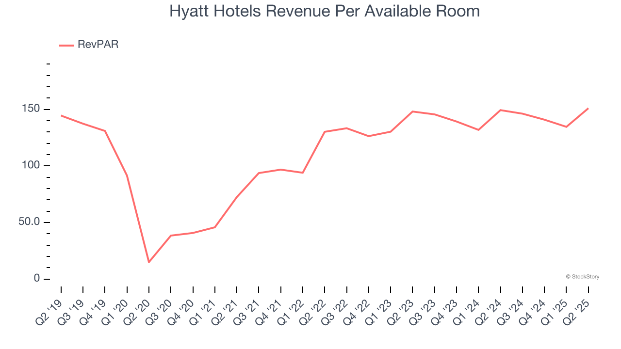 Hyatt Hotels Revenue Per Available Room