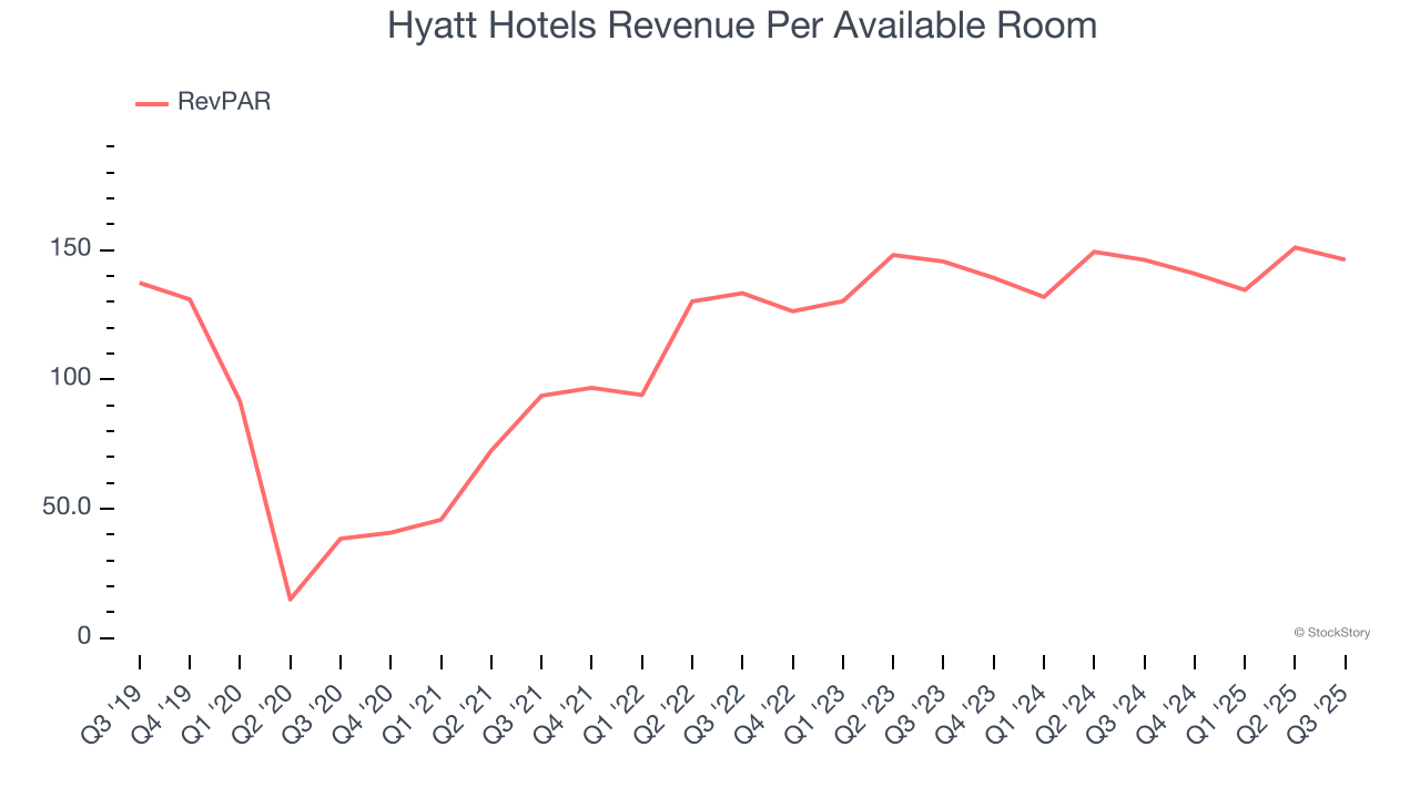 Hyatt Hotels Revenue Per Available Room