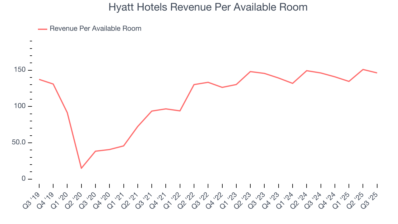 Hyatt Hotels Revenue Per Available Room