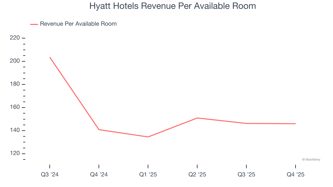 Hyatt Hotels Revenue Per Available Room