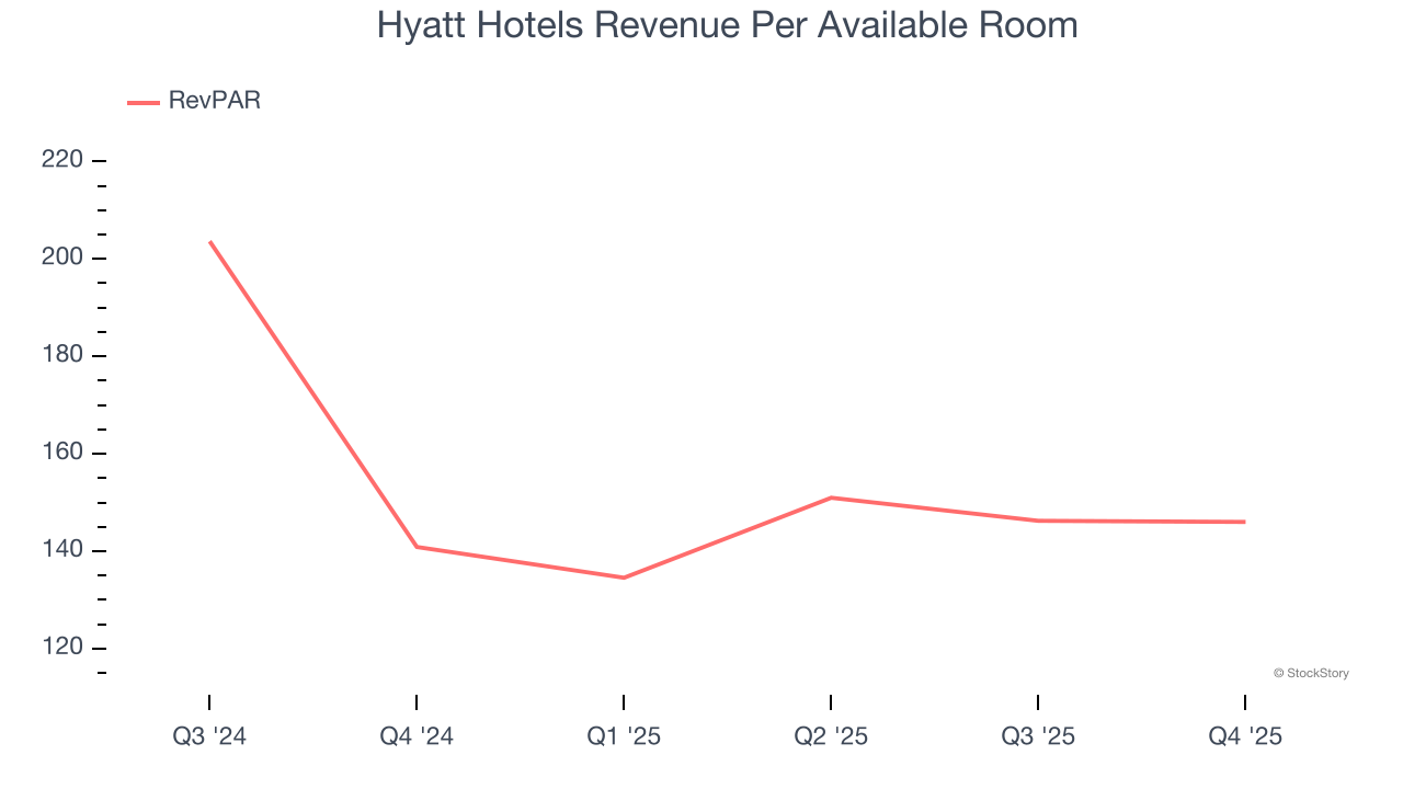Hyatt Hotels Revenue Per Available Room
