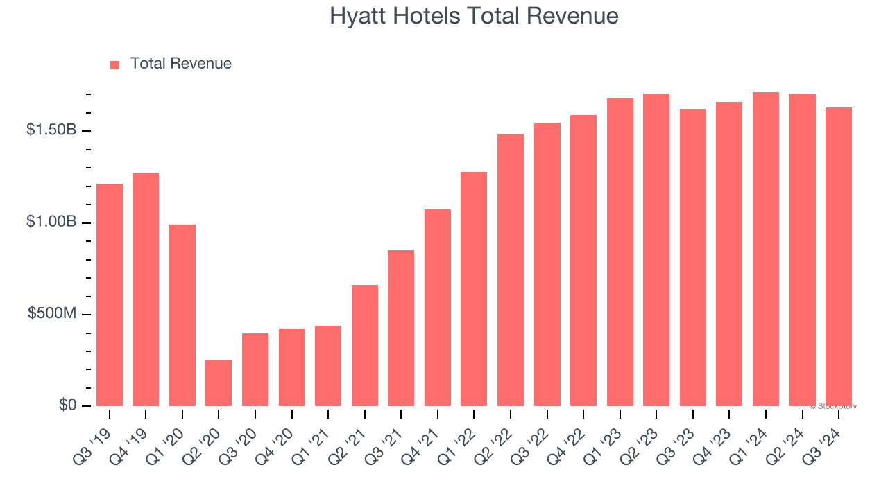 Hyatt Hotels Total Revenue