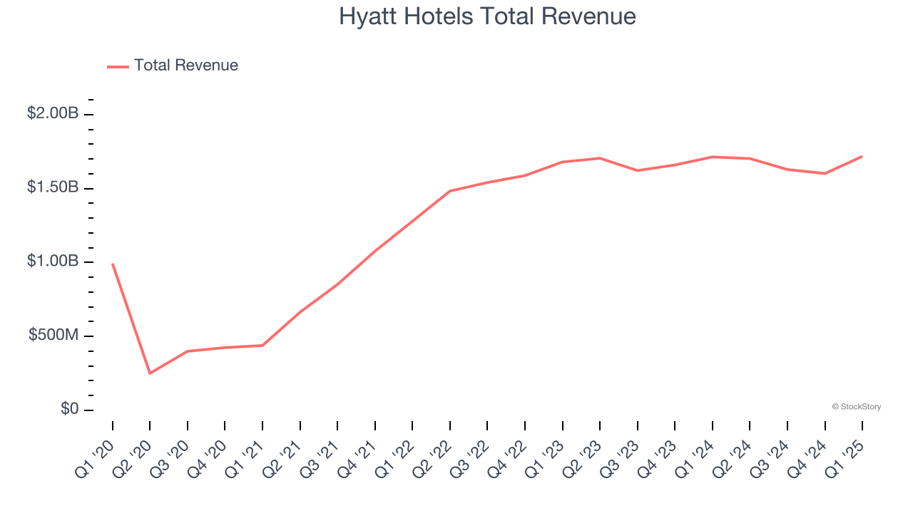 Hyatt Hotels Total Revenue