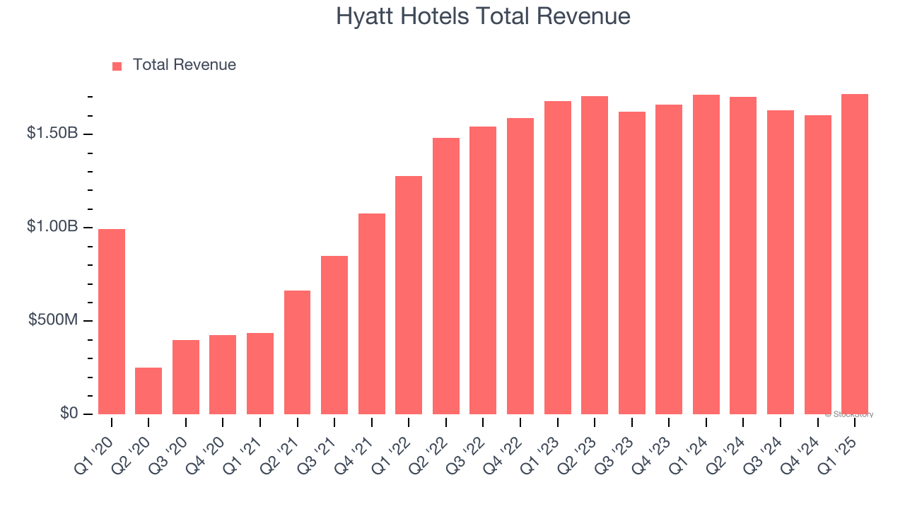 Hyatt Hotels Total Revenue