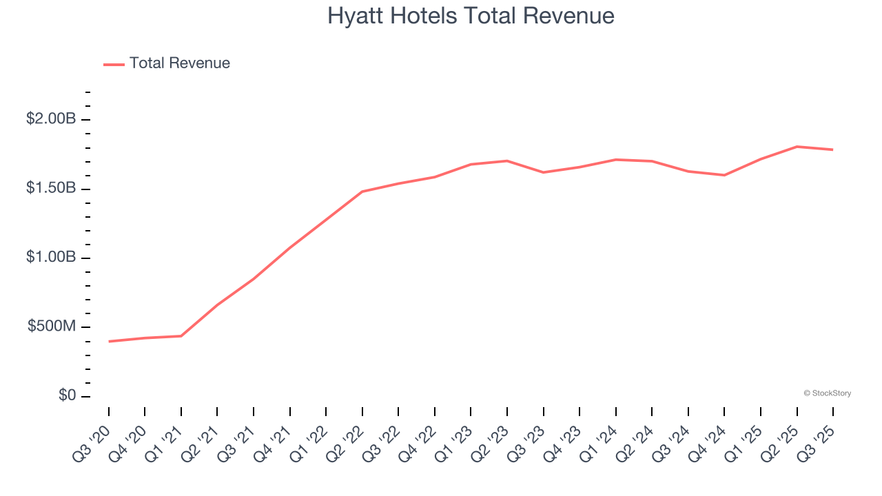 Hyatt Hotels Total Revenue