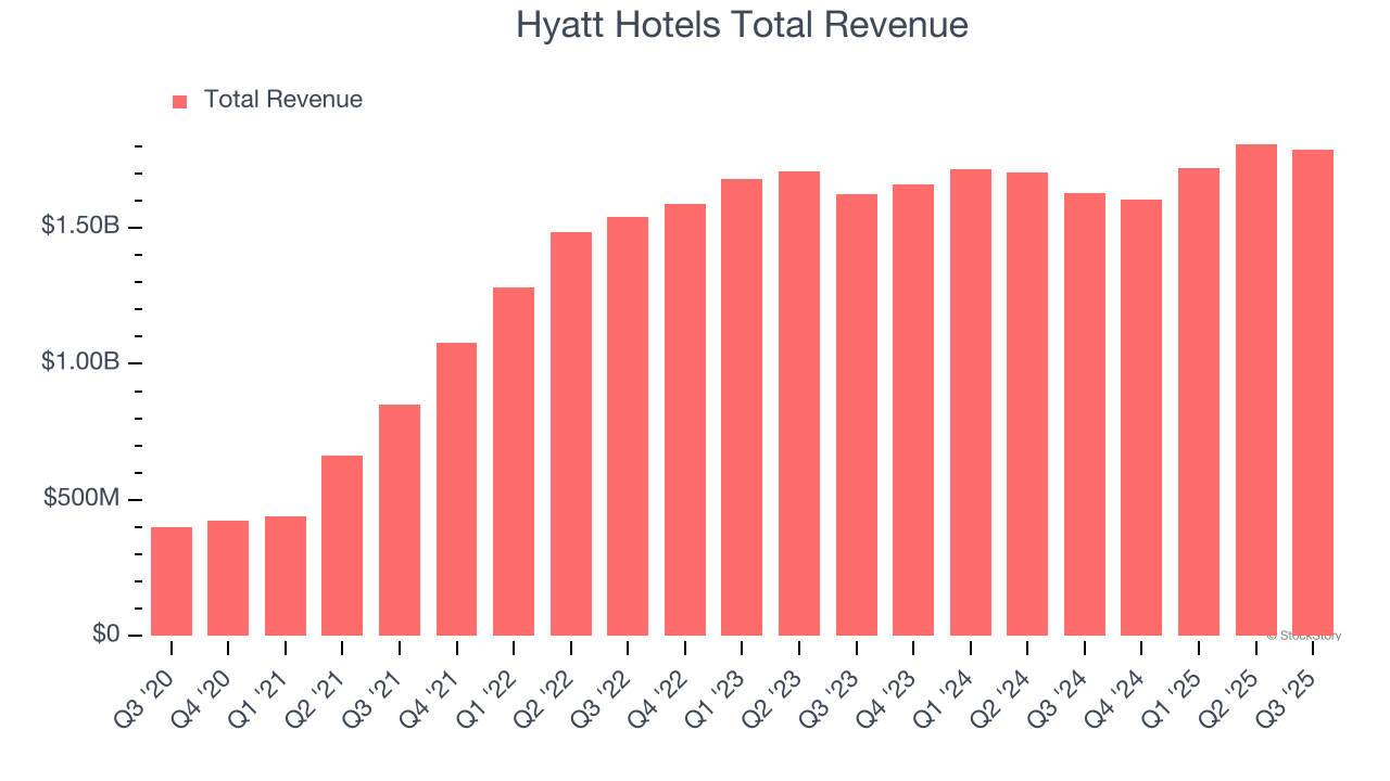 Hyatt Hotels Total Revenue