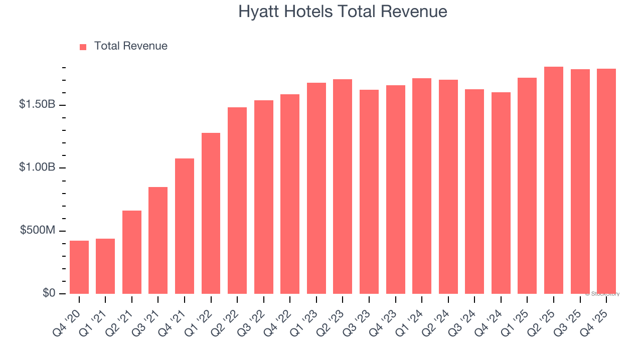 Hyatt Hotels Total Revenue