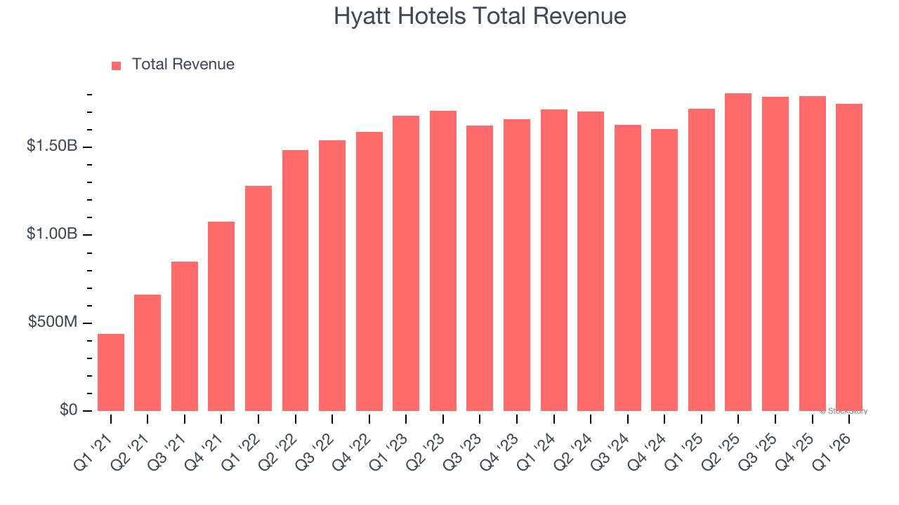 Hyatt Hotels Total Revenue