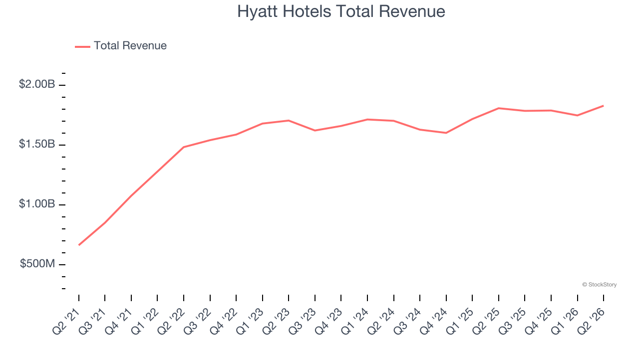 Hyatt Hotels Total Revenue