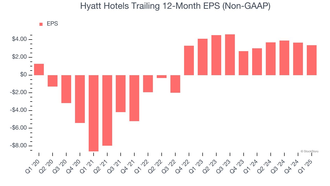Hyatt Hotels Trailing 12-Month EPS (Non-GAAP)