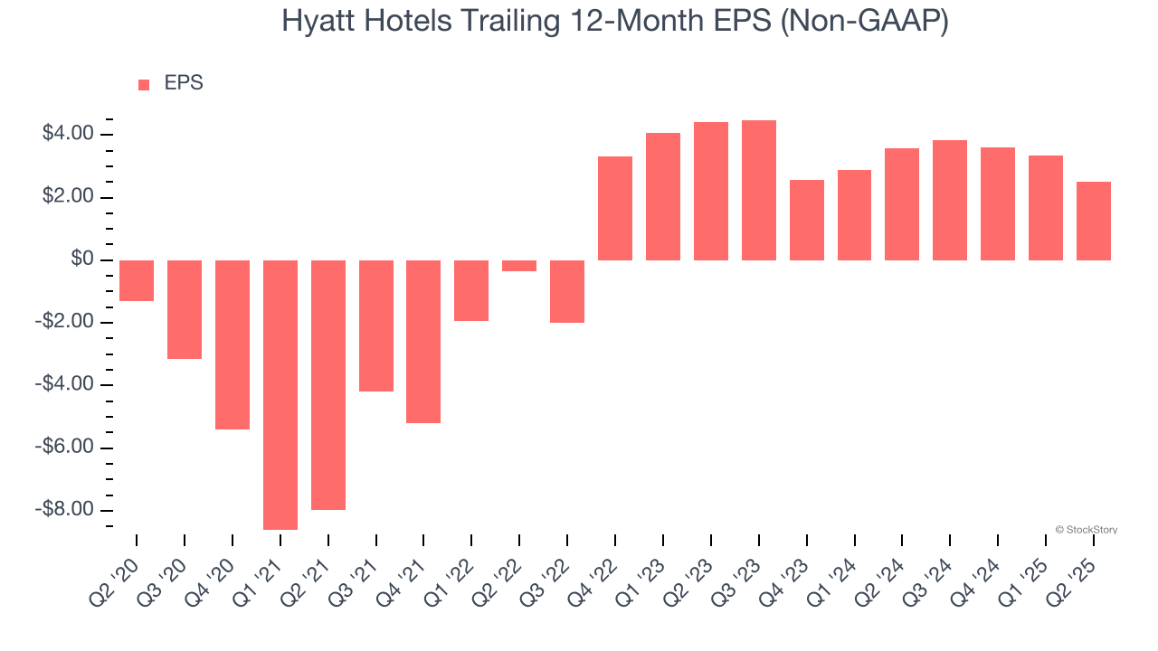 Hyatt Hotels Trailing 12-Month EPS (Non-GAAP)
