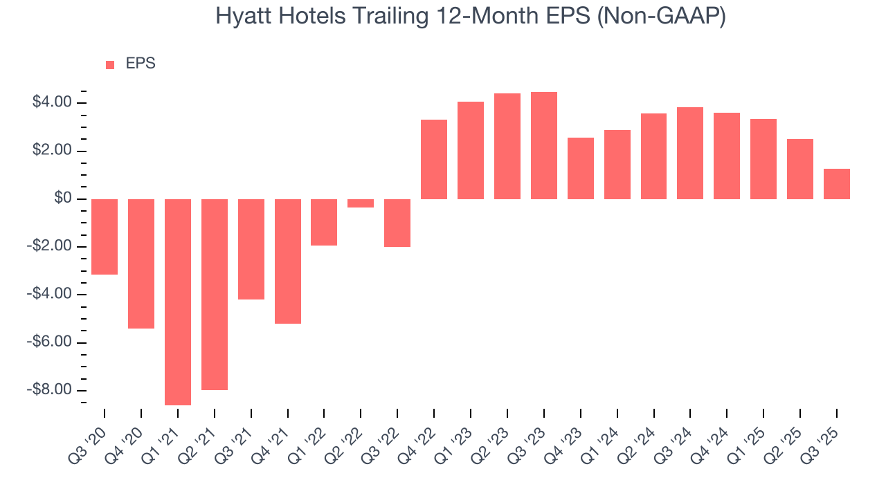 Hyatt Hotels Trailing 12-Month EPS (Non-GAAP)