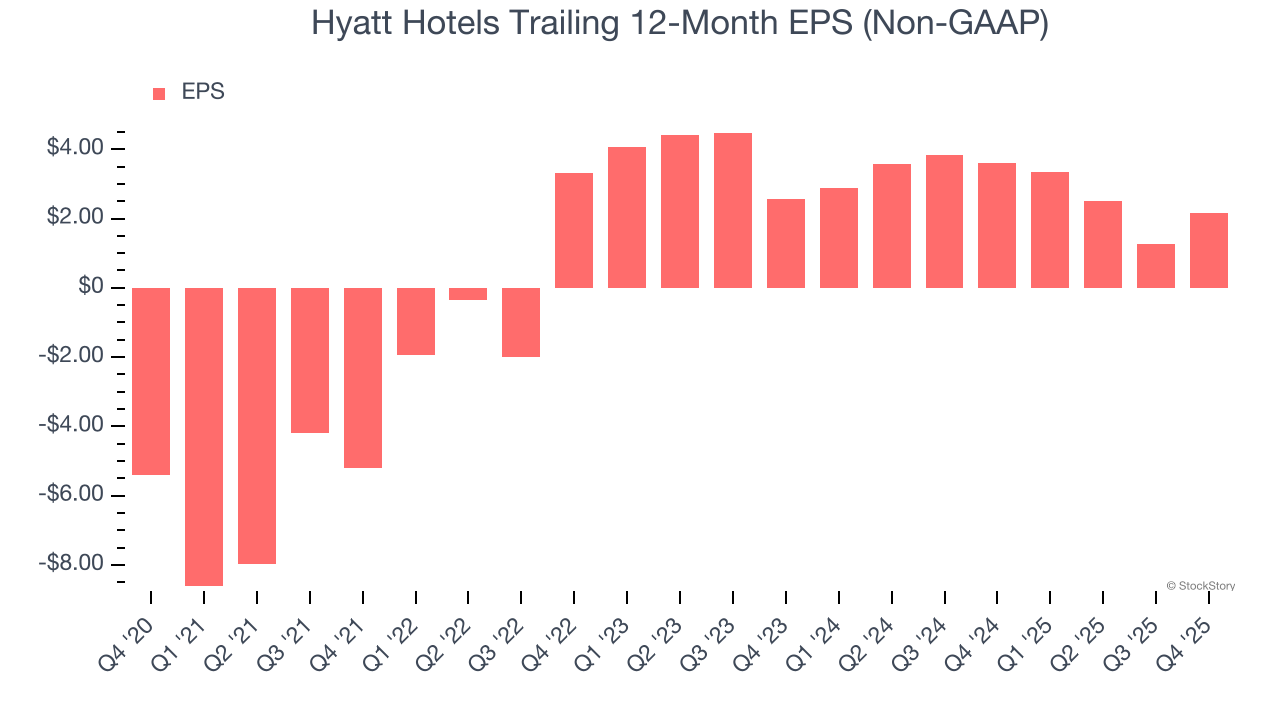 Hyatt Hotels Trailing 12-Month EPS (Non-GAAP)