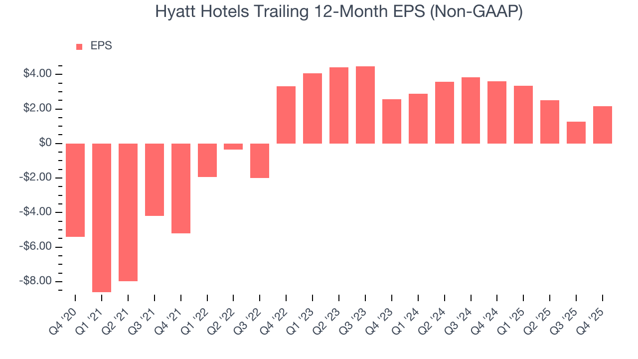 Hyatt Hotels Trailing 12-Month EPS (Non-GAAP)