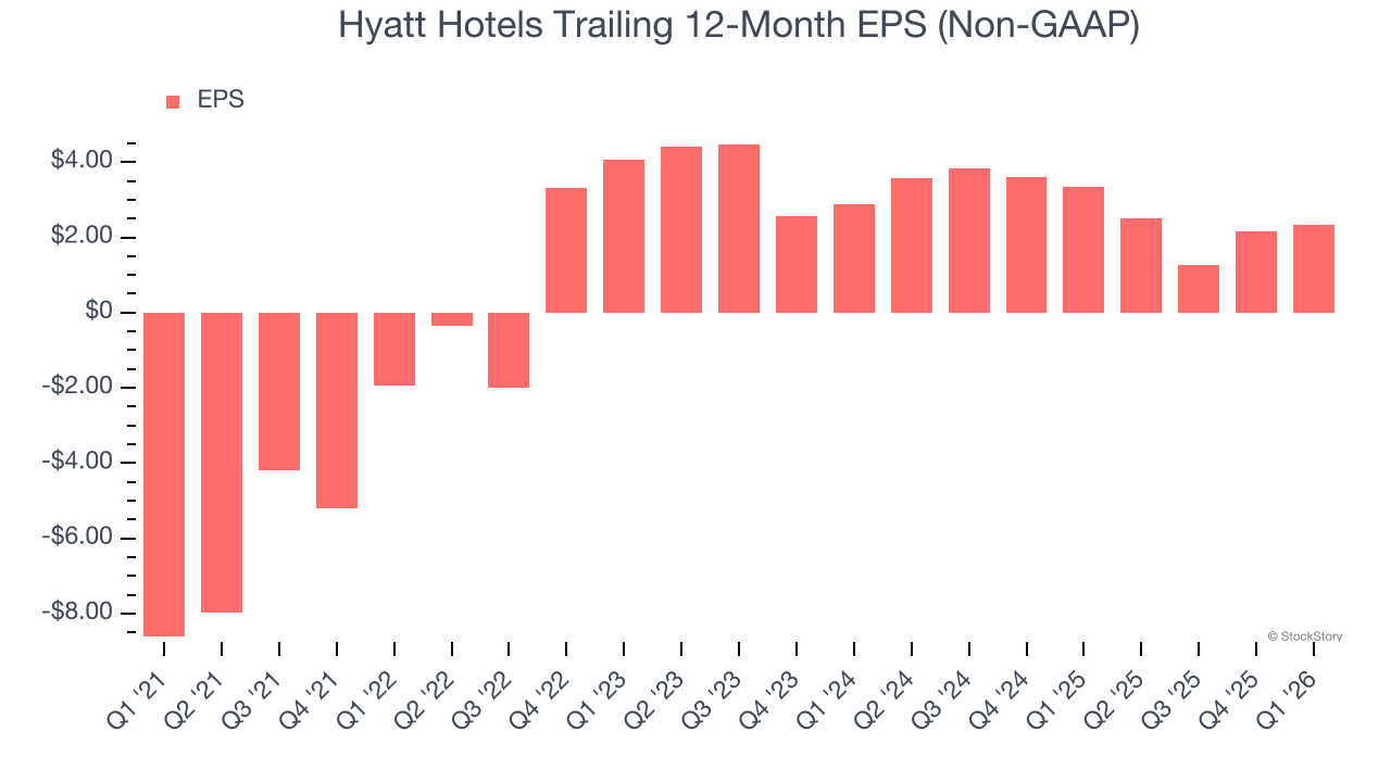 Hyatt Hotels Trailing 12-Month EPS (Non-GAAP)