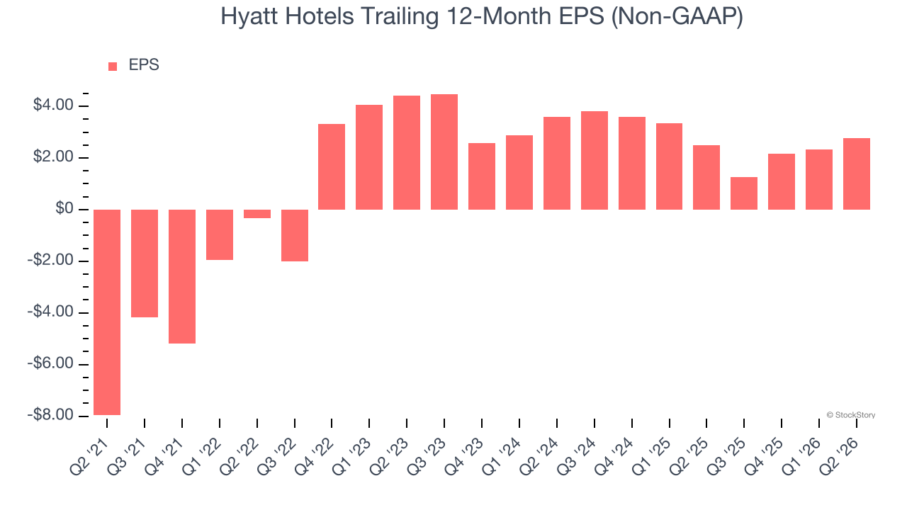 Hyatt Hotels Trailing 12-Month EPS (Non-GAAP)