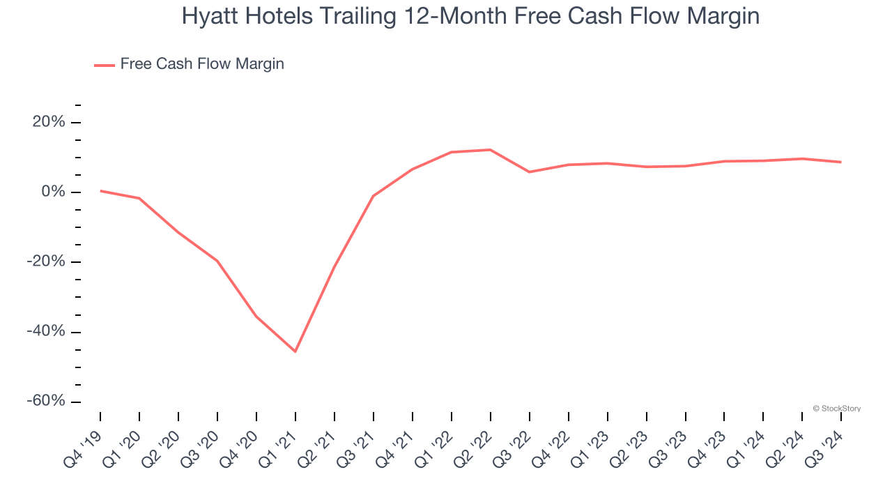 Hyatt Hotels Trailing 12-Month Free Cash Flow Margin