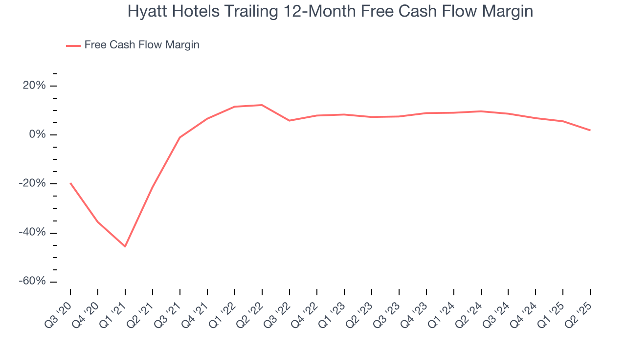 Hyatt Hotels Trailing 12-Month Free Cash Flow Margin