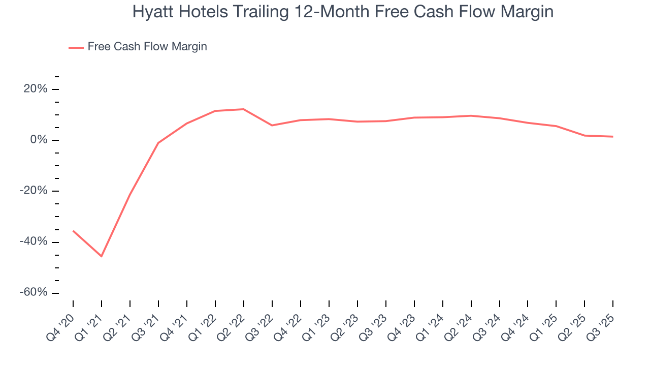 Hyatt Hotels Trailing 12-Month Free Cash Flow Margin